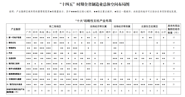 “十大”战略性支柱产业布局。