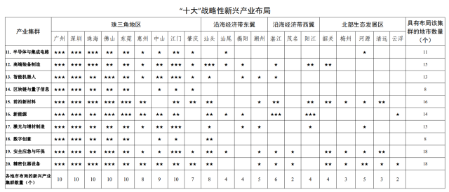 “十大”战略性新兴产业布局。